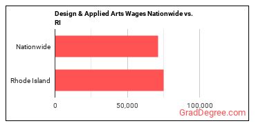 Design & Applied Arts Wages Nationwide vs. RI