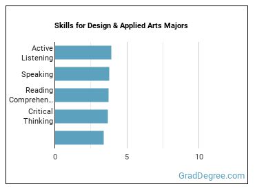 Skills for Design & Applied Arts majors