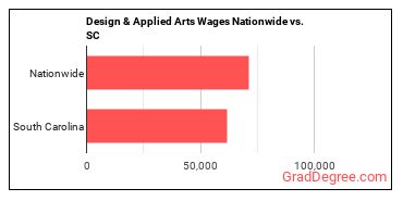 Design & Applied Arts Wages Nationwide vs. SC