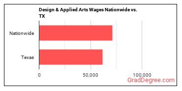 Design & Applied Arts Wages Nationwide vs. TX