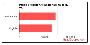 Design & Applied Arts Wages Nationwide vs. VA