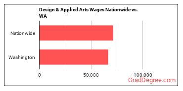 Design & Applied Arts Wages Nationwide vs. WA
