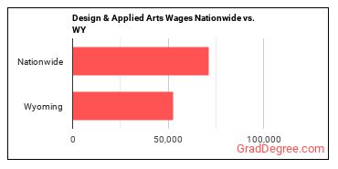 Design & Applied Arts Wages Nationwide vs. WY