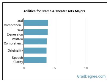 Abilities for Drama & Theater Arts majors