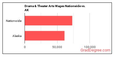 Drama & Theater Arts Wages Nationwide vs. AK