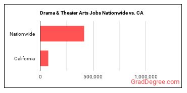 Drama & Theater Arts Jobs Nationwide vs. CA
