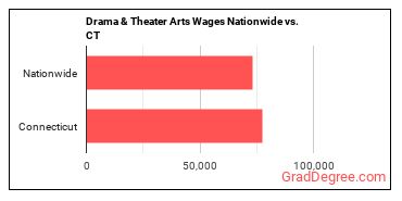 Drama & Theater Arts Wages Nationwide vs. CT