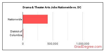 Drama & Theater Arts Jobs Nationwide vs. DC