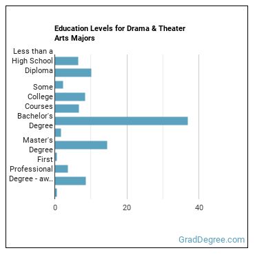 Education levels for Drama & Theater Arts majors