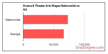 Drama & Theater Arts Wages Nationwide vs. GA