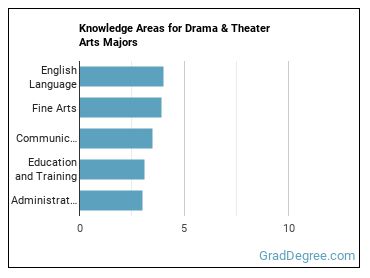 Knowledge areas for Drama & Theater Arts majors