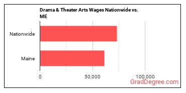 Drama & Theater Arts Wages Nationwide vs. ME