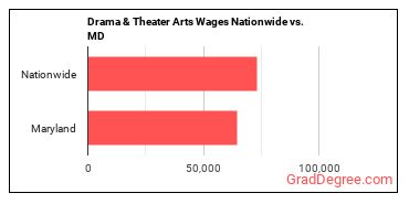 Drama & Theater Arts Wages Nationwide vs. MD