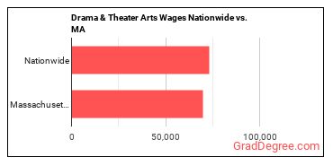 Drama & Theater Arts Wages Nationwide vs. MA