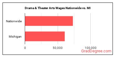 Drama & Theater Arts Wages Nationwide vs. MI