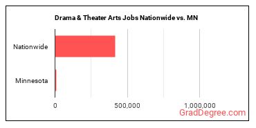 Drama & Theater Arts Jobs Nationwide vs. MN