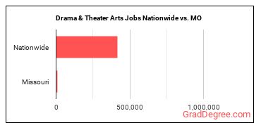 Drama & Theater Arts Jobs Nationwide vs. MO