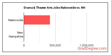 Drama & Theater Arts Jobs Nationwide vs. NH