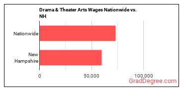 Drama & Theater Arts Wages Nationwide vs. NH