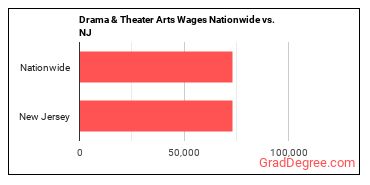 Drama & Theater Arts Wages Nationwide vs. NJ