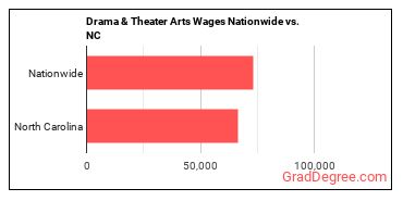 Drama & Theater Arts Wages Nationwide vs. NC