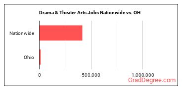 Drama & Theater Arts Jobs Nationwide vs. OH