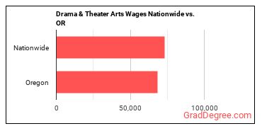 Drama & Theater Arts Wages Nationwide vs. OR