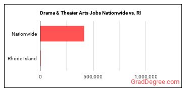 Drama & Theater Arts Jobs Nationwide vs. RI