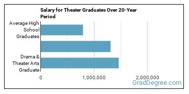 4-year median earnings vs national baseline for Drama & Theater Arts