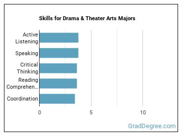 Skills for Drama & Theater Arts majors
