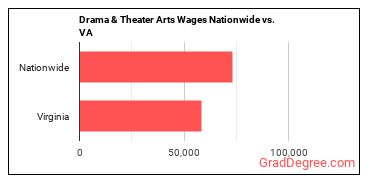 Drama & Theater Arts Wages Nationwide vs. VA