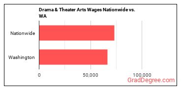 Drama & Theater Arts Wages Nationwide vs. WA