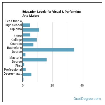 Education levels for Visual & Performing Arts majors