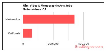 Film, Video & Photographic Arts Jobs Nationwide vs. CA