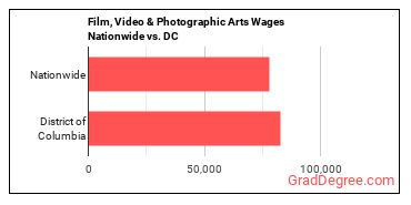 Film, Video & Photographic Arts Wages Nationwide vs. DC