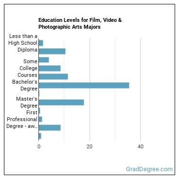 Education levels for Film, Video & Photographic Arts majors