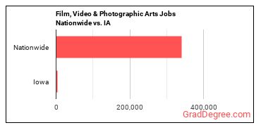 Film, Video & Photographic Arts Jobs Nationwide vs. IA