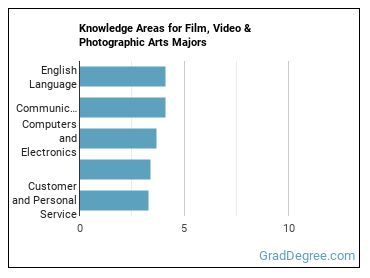 Knowledge areas for Film, Video & Photographic Arts majors
