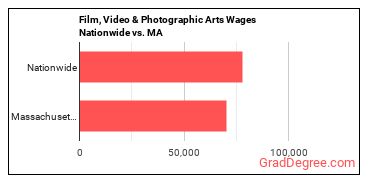 Film, Video & Photographic Arts Wages Nationwide vs. MA