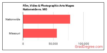 Film, Video & Photographic Arts Wages Nationwide vs. MO