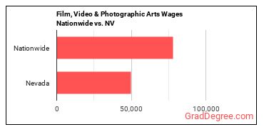 Film, Video & Photographic Arts Wages Nationwide vs. NV