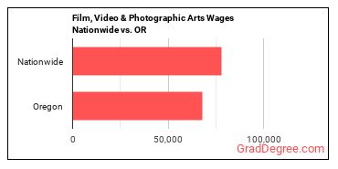 Film, Video & Photographic Arts Wages Nationwide vs. OR