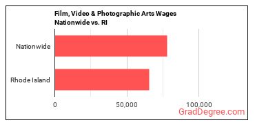 Film, Video & Photographic Arts Wages Nationwide vs. RI