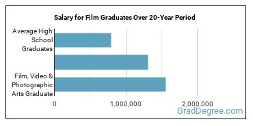 4-year median earnings vs national baseline for Film, Video & Photographic Arts