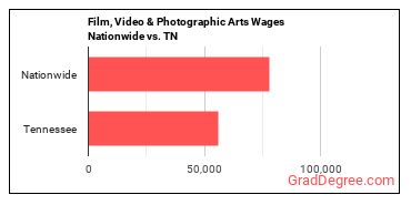 Film, Video & Photographic Arts Wages Nationwide vs. TN