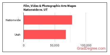 Film, Video & Photographic Arts Wages Nationwide vs. UT