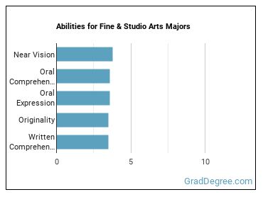 Abilities for Fine & Studio Arts majors