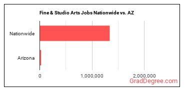 Fine & Studio Arts Jobs Nationwide vs. AZ