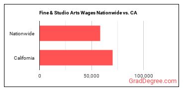 Fine & Studio Arts Wages Nationwide vs. CA