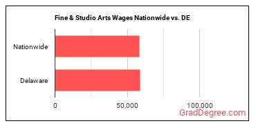 Fine & Studio Arts Wages Nationwide vs. DE